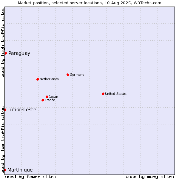 Market position of Paraguay vs. Timor-Leste vs. Martinique