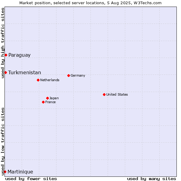 Market position of Paraguay vs. Turkmenistan vs. Martinique