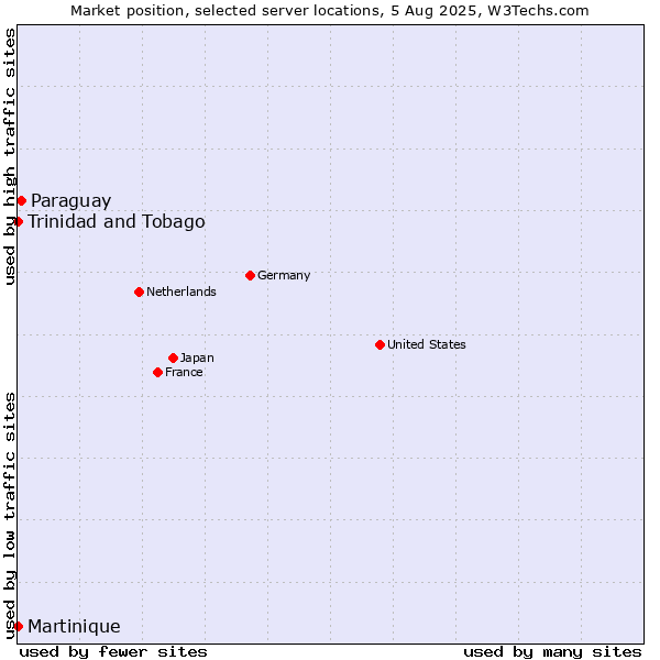 Market position of Paraguay vs. Trinidad and Tobago vs. Martinique