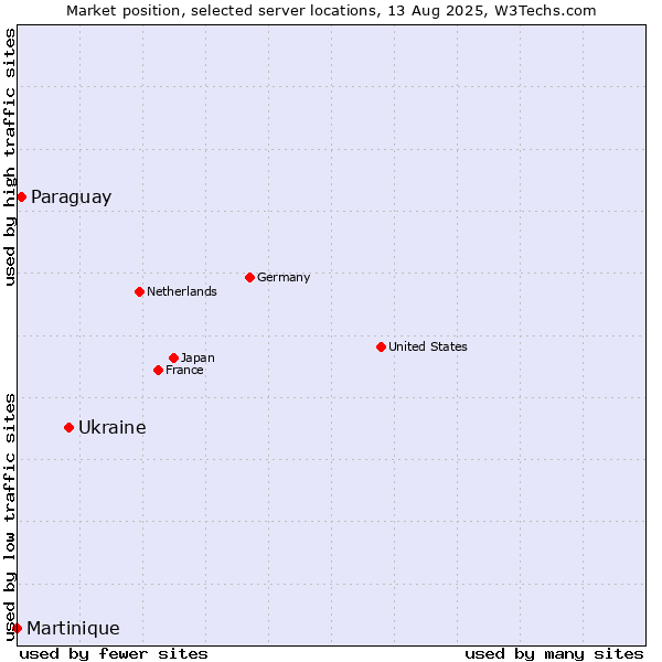 Market position of Ukraine vs. Paraguay vs. Martinique