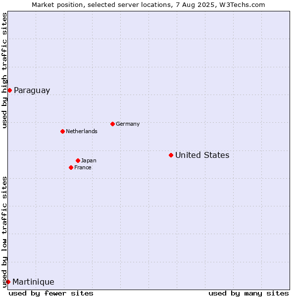 Market position of United States and territories vs. Paraguay vs. Martinique