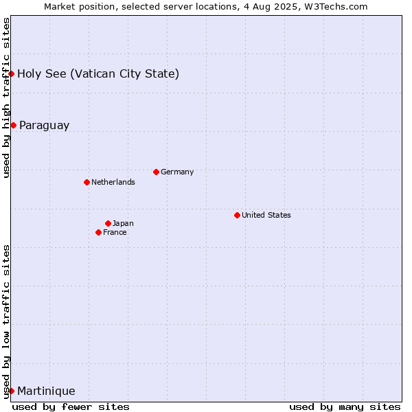 Market position of Paraguay vs. Holy See (Vatican City State) vs. Martinique