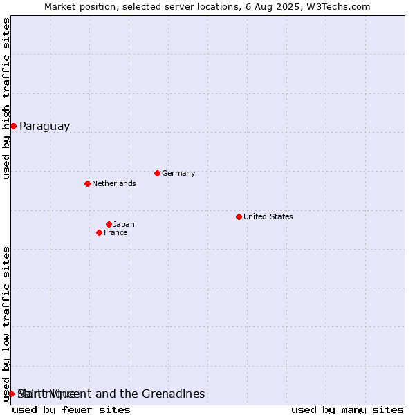 Market position of Paraguay vs. Saint Vincent and the Grenadines vs. Martinique