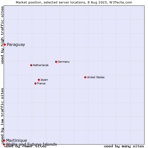 Market position of Paraguay vs. Martinique vs. Wallis and Futuna Islands