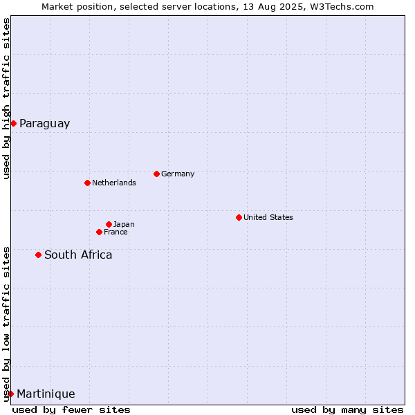 Market position of South Africa vs. Paraguay vs. Martinique