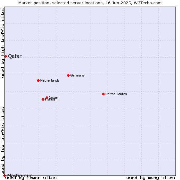Market position of Qatar vs. Martinique