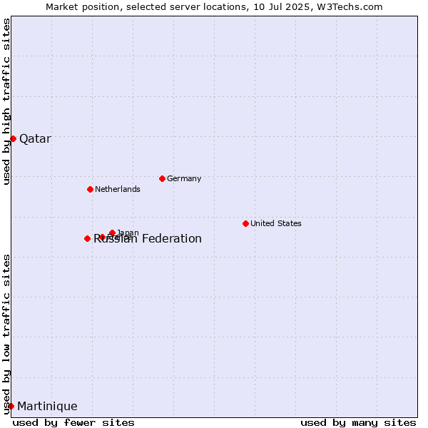 Market position of Russian Federation vs. Qatar vs. Martinique