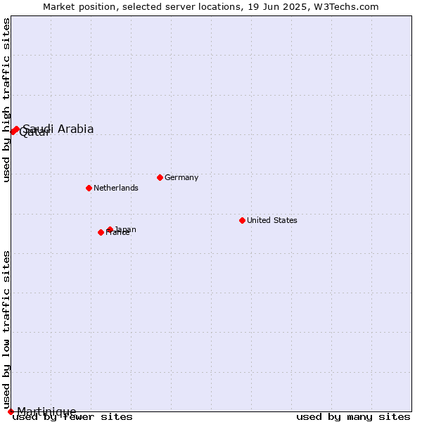 Market position of Saudi Arabia vs. Qatar vs. Martinique