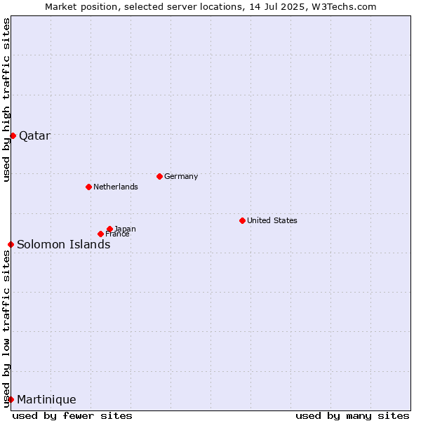 Market position of Qatar vs. Martinique vs. Solomon Islands