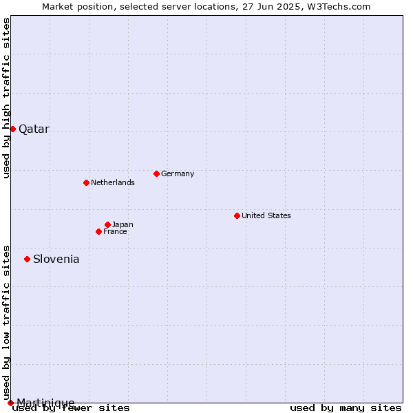 Market position of Slovenia vs. Qatar vs. Martinique