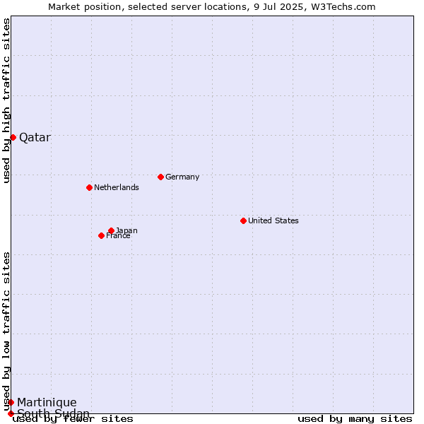 Market position of Qatar vs. Martinique vs. South Sudan