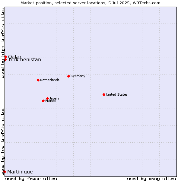Market position of Qatar vs. Turkmenistan vs. Martinique