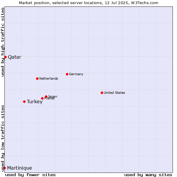 Market position of Turkey vs. Qatar vs. Martinique