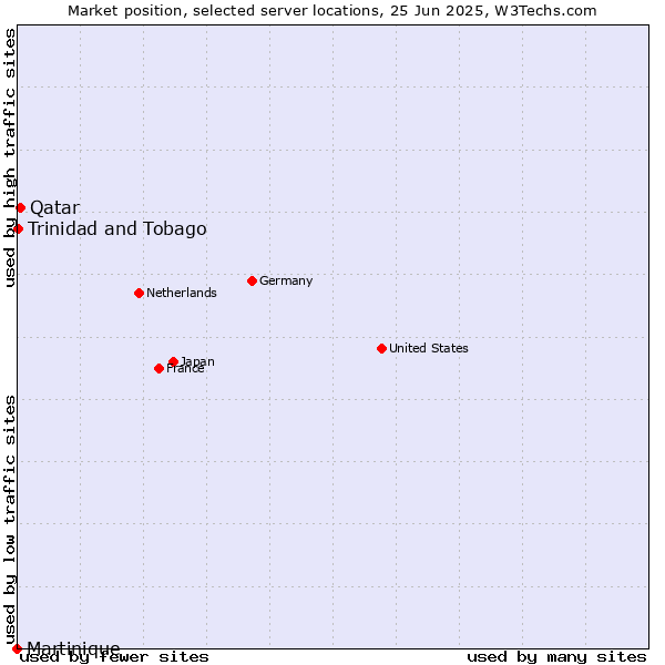 Market position of Qatar vs. Trinidad and Tobago vs. Martinique