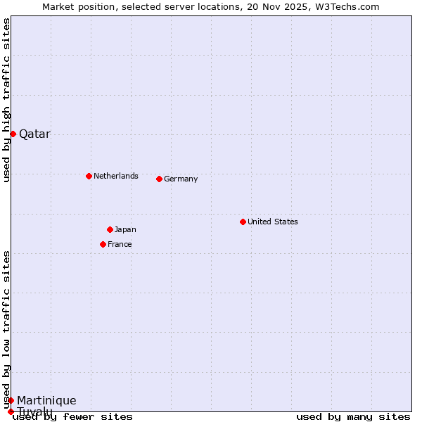 Market position of Qatar vs. Martinique vs. Tuvalu