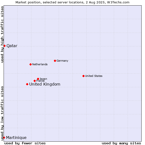 Market position of United Kingdom vs. Qatar vs. Martinique
