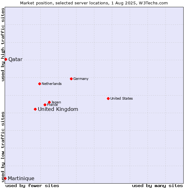 Market position of United Kingdom and territories vs. Qatar vs. Martinique