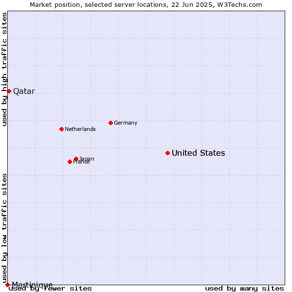Market position of United States vs. Qatar vs. Martinique