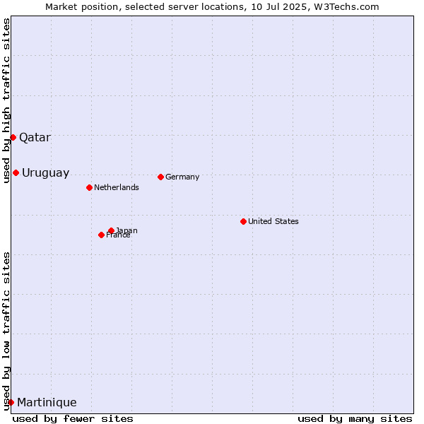 Market position of Uruguay vs. Qatar vs. Martinique