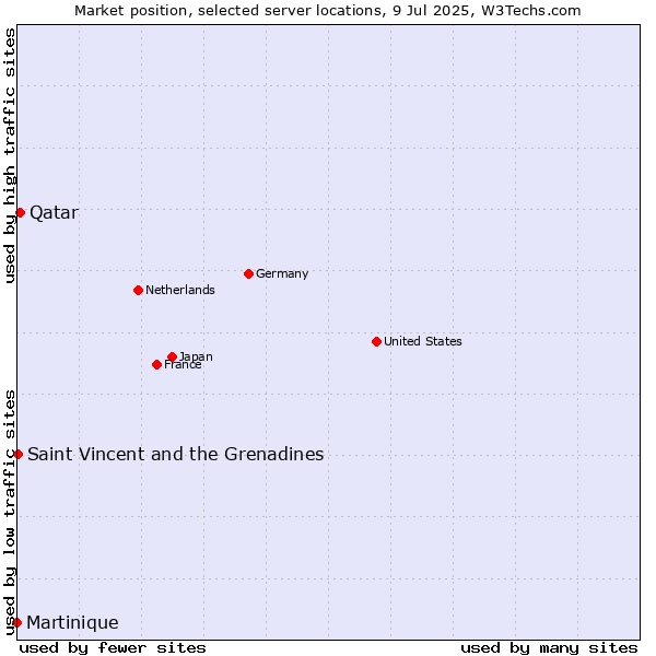 Market position of Qatar vs. Saint Vincent and the Grenadines vs. Martinique