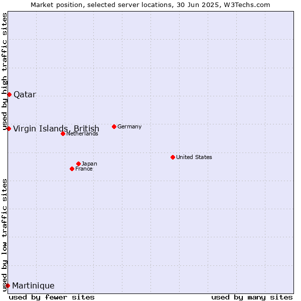 Market position of Qatar vs. Virgin Islands, British vs. Martinique