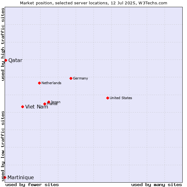 Market position of Viet Nam vs. Qatar vs. Martinique