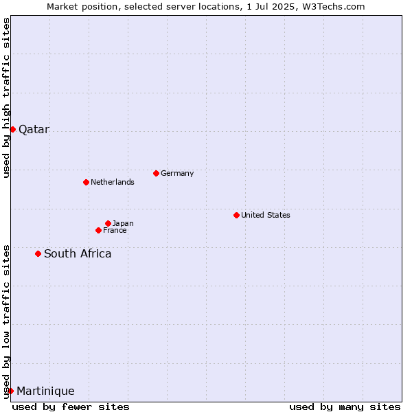 Market position of South Africa vs. Qatar vs. Martinique