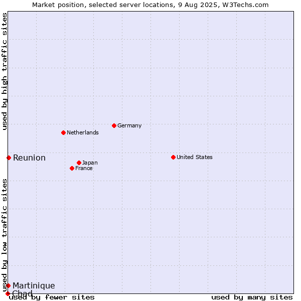Market position of Reunion vs. Martinique vs. Chad