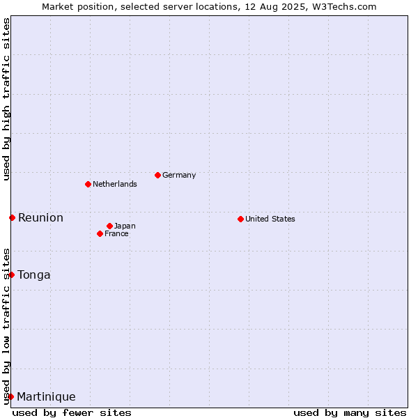 Market position of Reunion vs. Tonga vs. Martinique