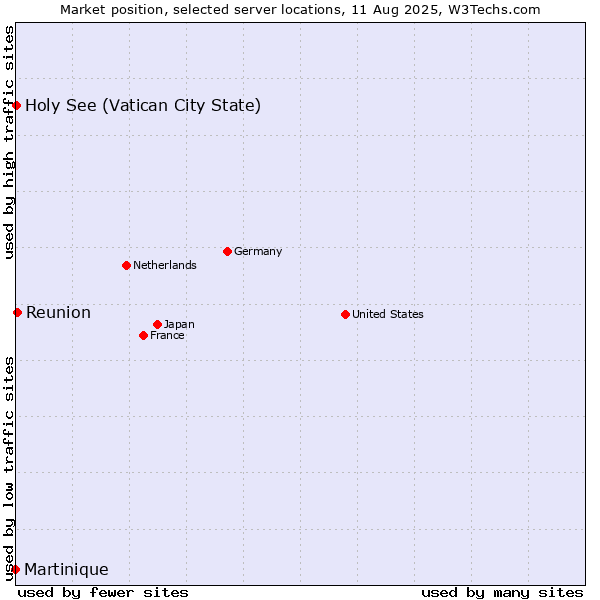 Market position of Reunion vs. Holy See (Vatican City State) vs. Martinique
