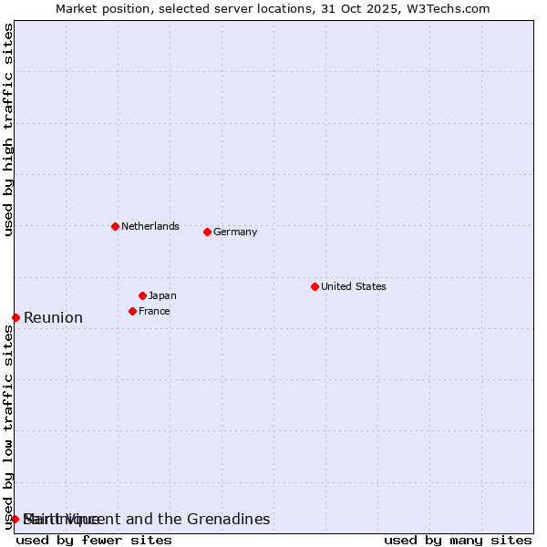 Market position of Reunion vs. Saint Vincent and the Grenadines vs. Martinique
