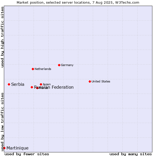 Market position of Russian Federation vs. Serbia vs. Martinique