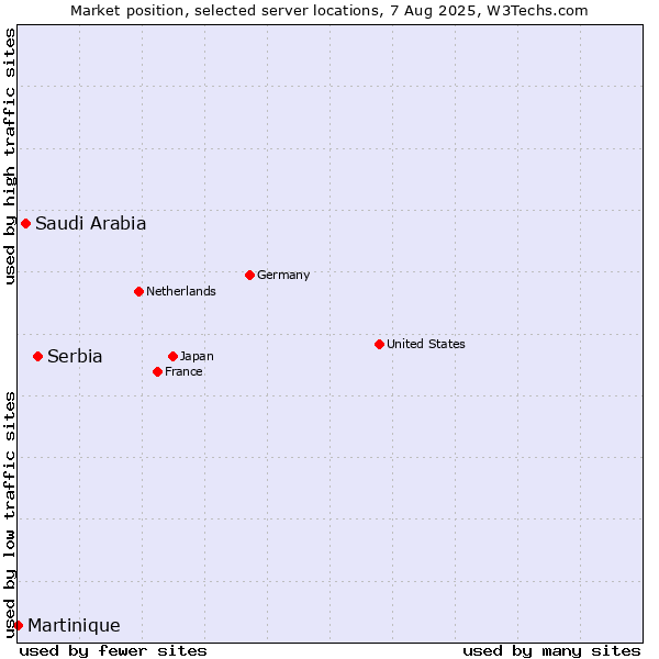 Market position of Serbia vs. Saudi Arabia vs. Martinique