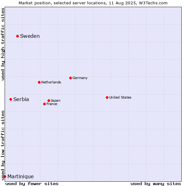 Market position of Sweden vs. Serbia vs. Martinique