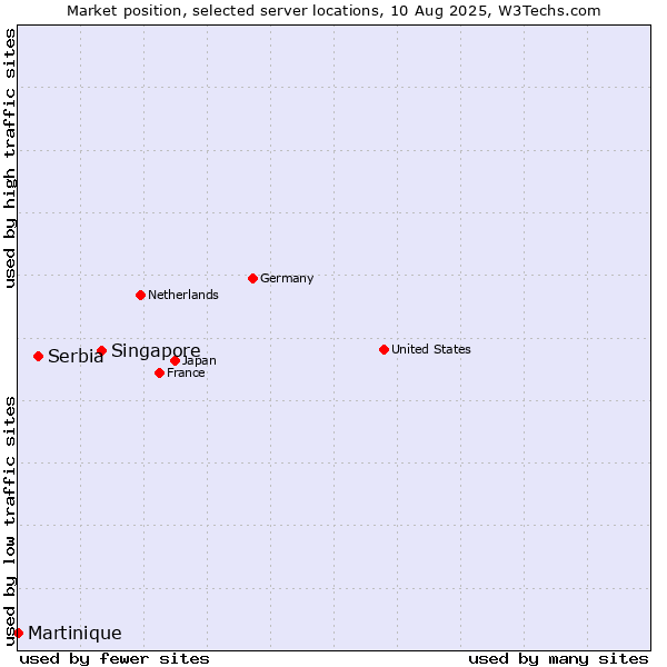 Market position of Singapore vs. Serbia vs. Martinique