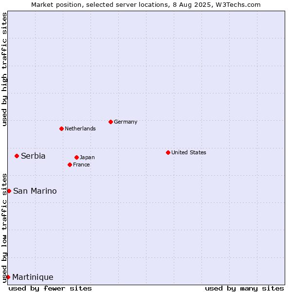 Market position of Serbia vs. San Marino vs. Martinique