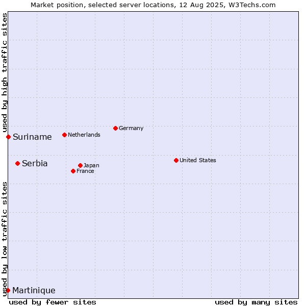 Market position of Serbia vs. Suriname vs. Martinique
