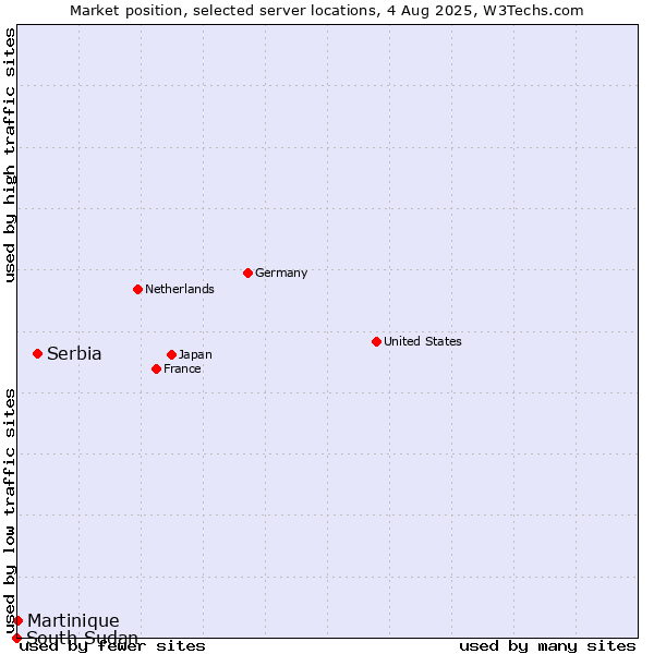 Market position of Serbia vs. Martinique vs. South Sudan