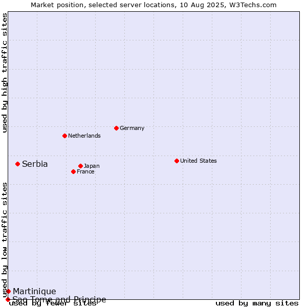 Market position of Serbia vs. Martinique vs. Sao Tome and Principe