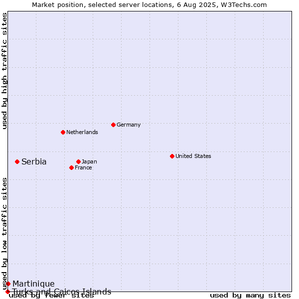 Market position of Serbia vs. Martinique vs. Turks and Caicos Islands
