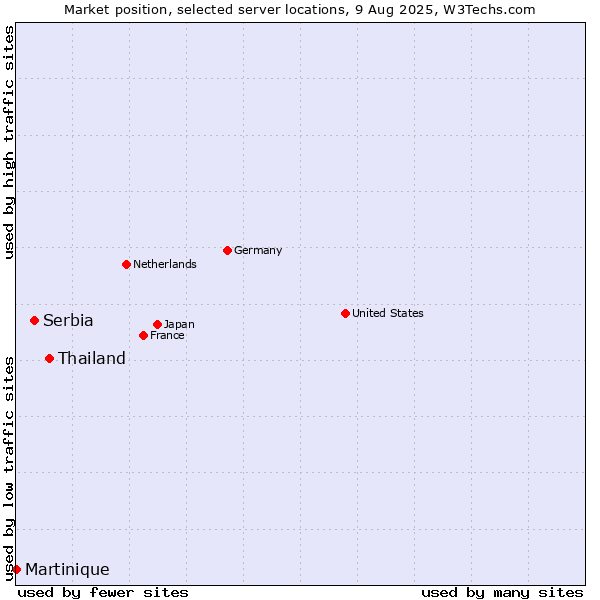 Market position of Thailand vs. Serbia vs. Martinique