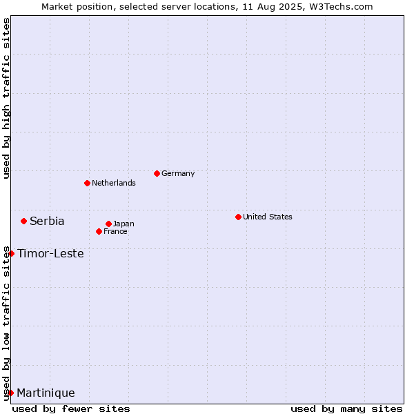 Market position of Serbia vs. Timor-Leste vs. Martinique