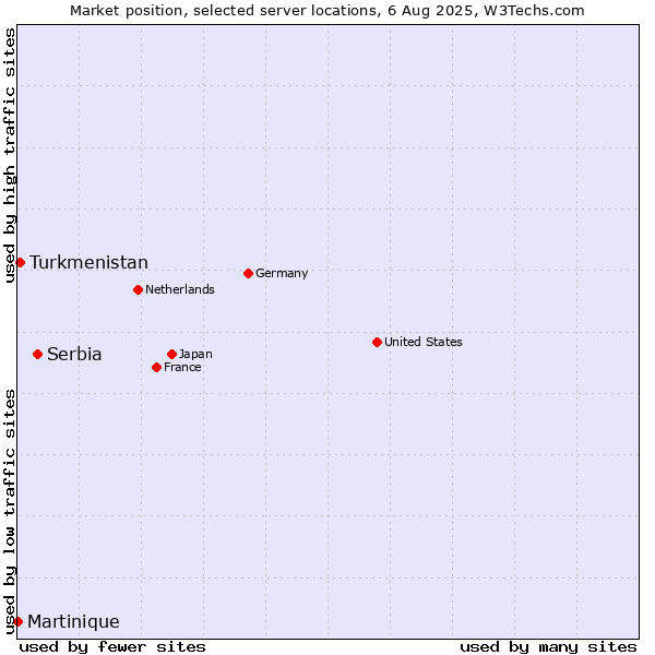 Market position of Serbia vs. Turkmenistan vs. Martinique