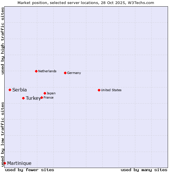 Market position of Turkey vs. Serbia vs. Martinique