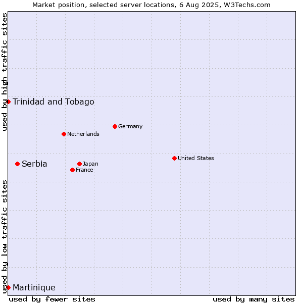 Market position of Serbia vs. Trinidad and Tobago vs. Martinique