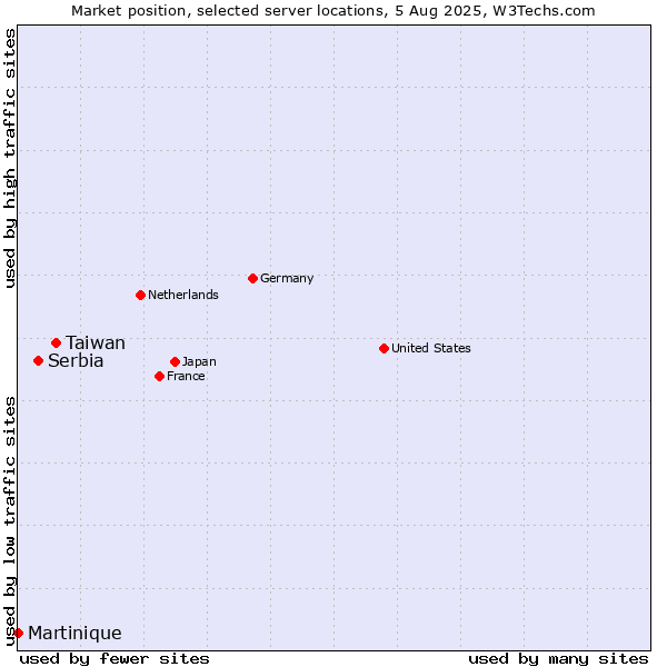 Market position of Taiwan vs. Serbia vs. Martinique
