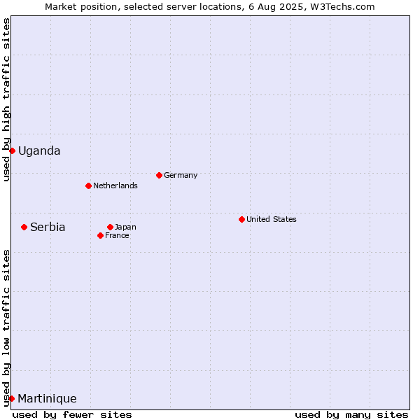 Market position of Serbia vs. Uganda vs. Martinique