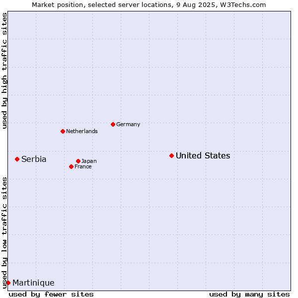 Market position of United States vs. Serbia vs. Martinique