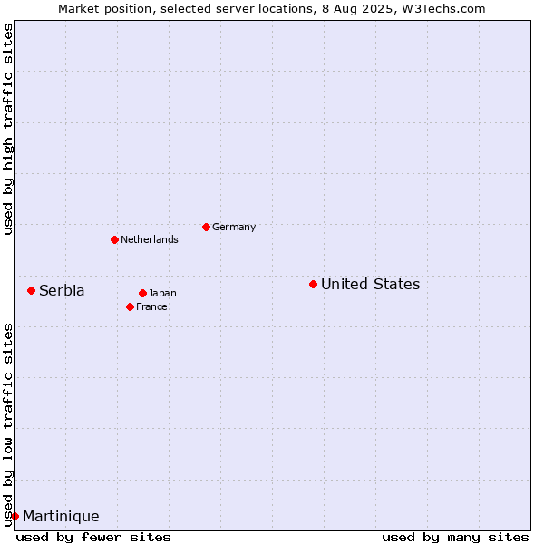 Market position of United States and territories vs. Serbia vs. Martinique
