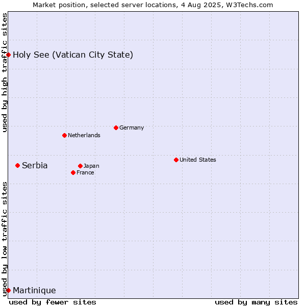 Market position of Serbia vs. Holy See (Vatican City State) vs. Martinique